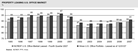 Property Leasing Chart